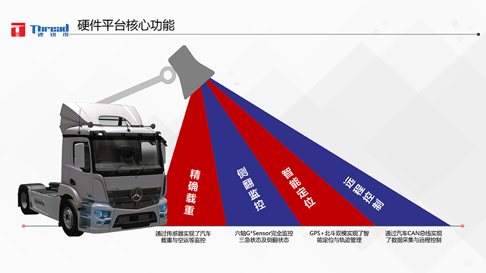 智能浪潮之巔-卡車物流運(yùn)輸智能網(wǎng)聯(lián)共享化解決方案-19 副本.png